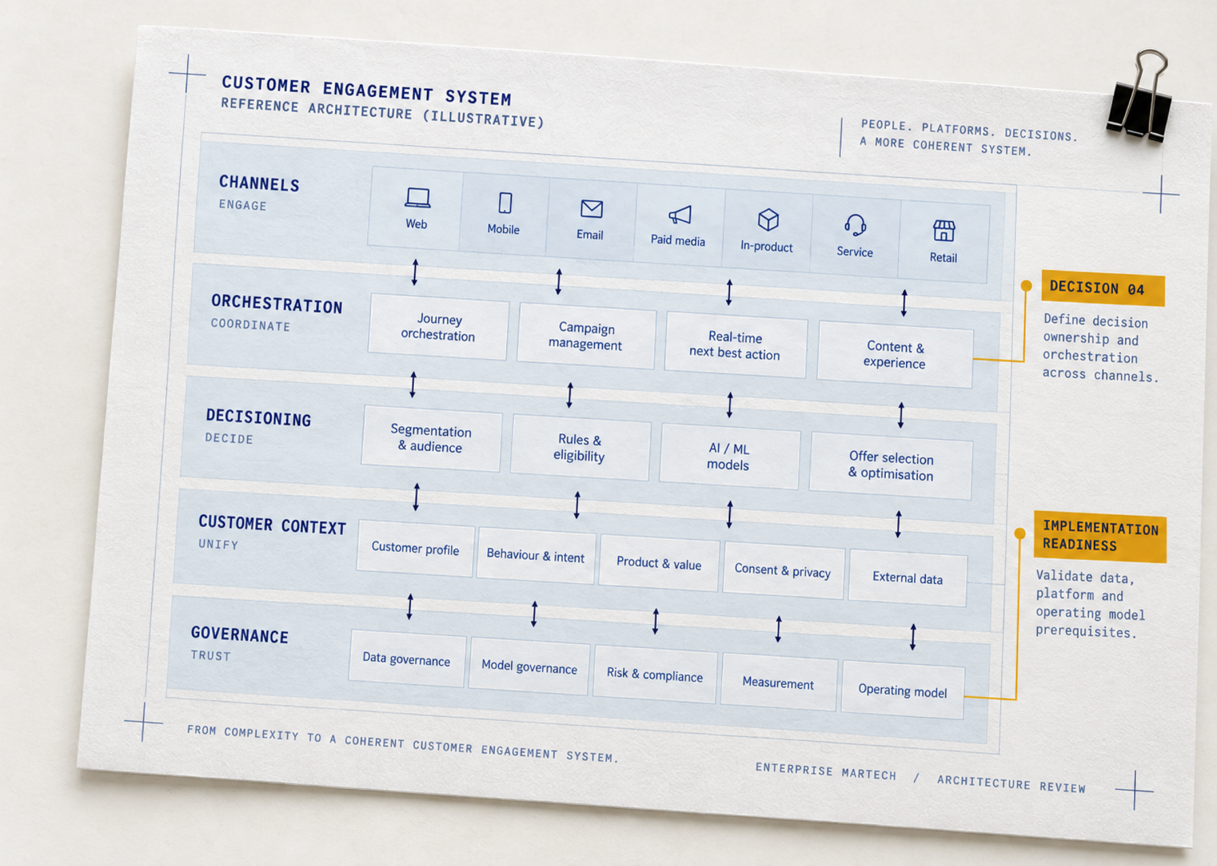 Illustrative customer engagement reference architecture connecting channels, orchestration, decisioning, customer context and governance